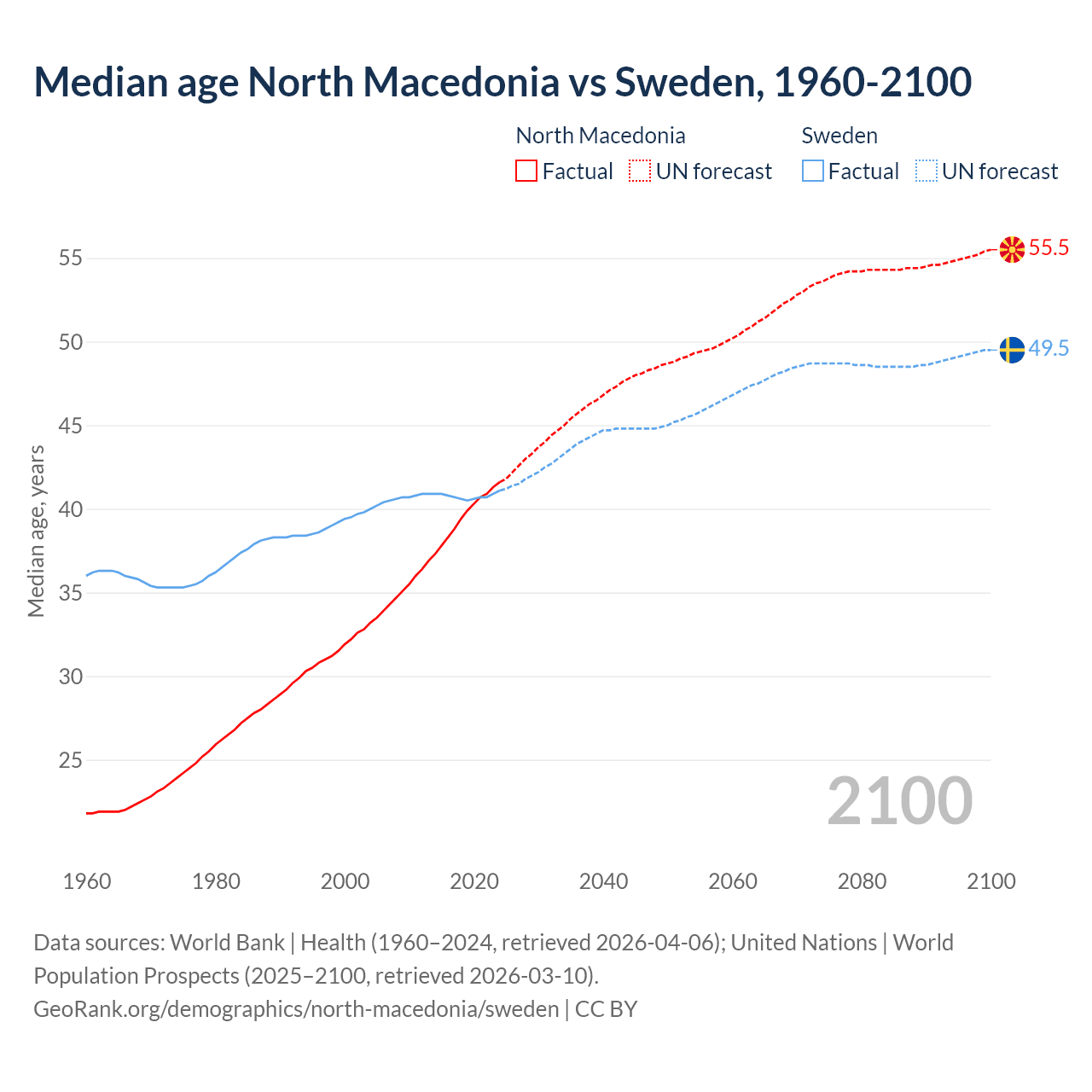 Demographics