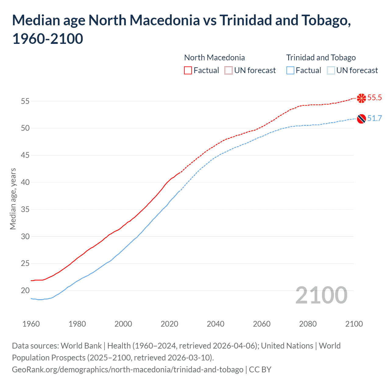 Demographics