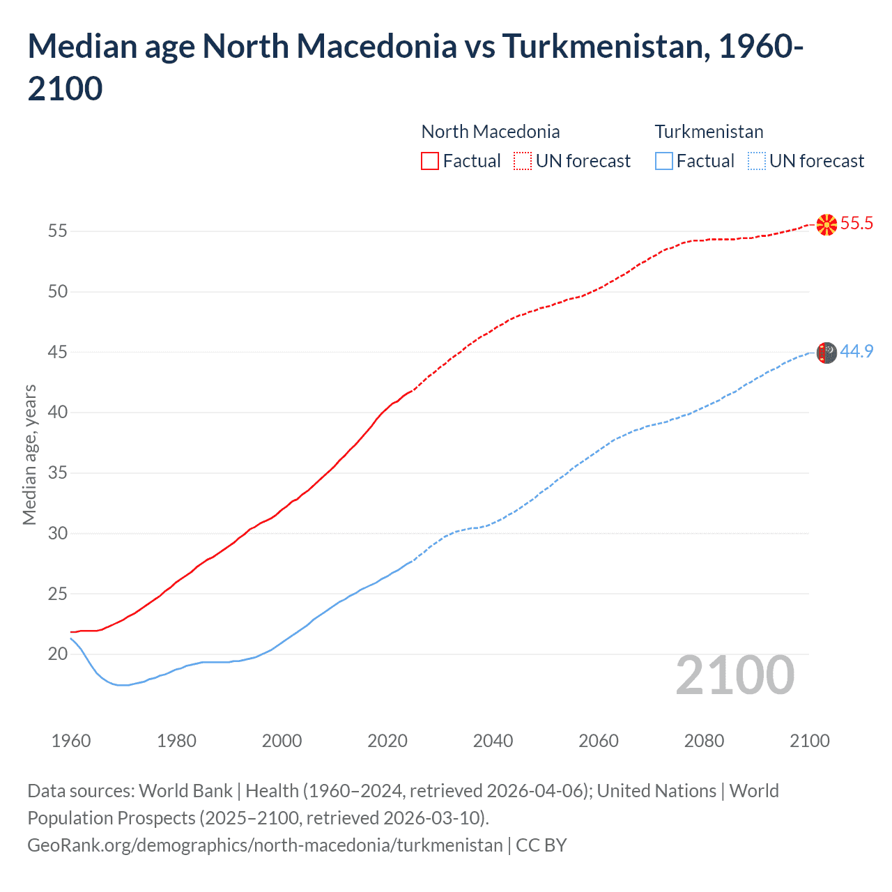 Demographics
