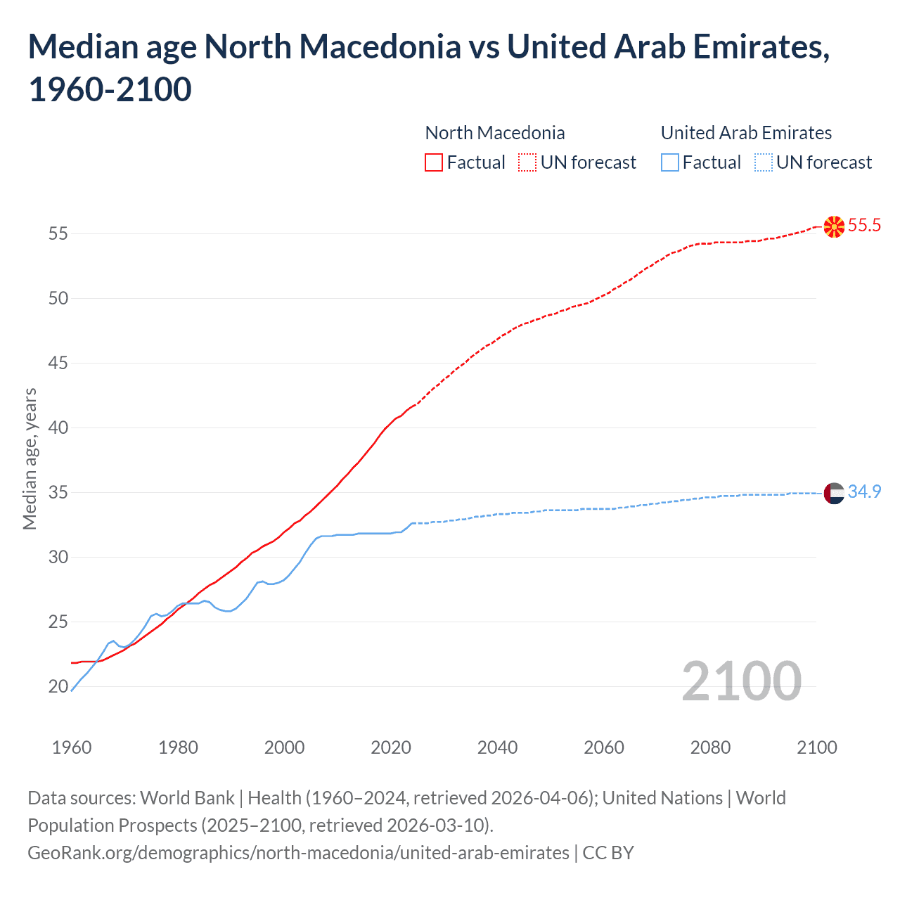 Demographics