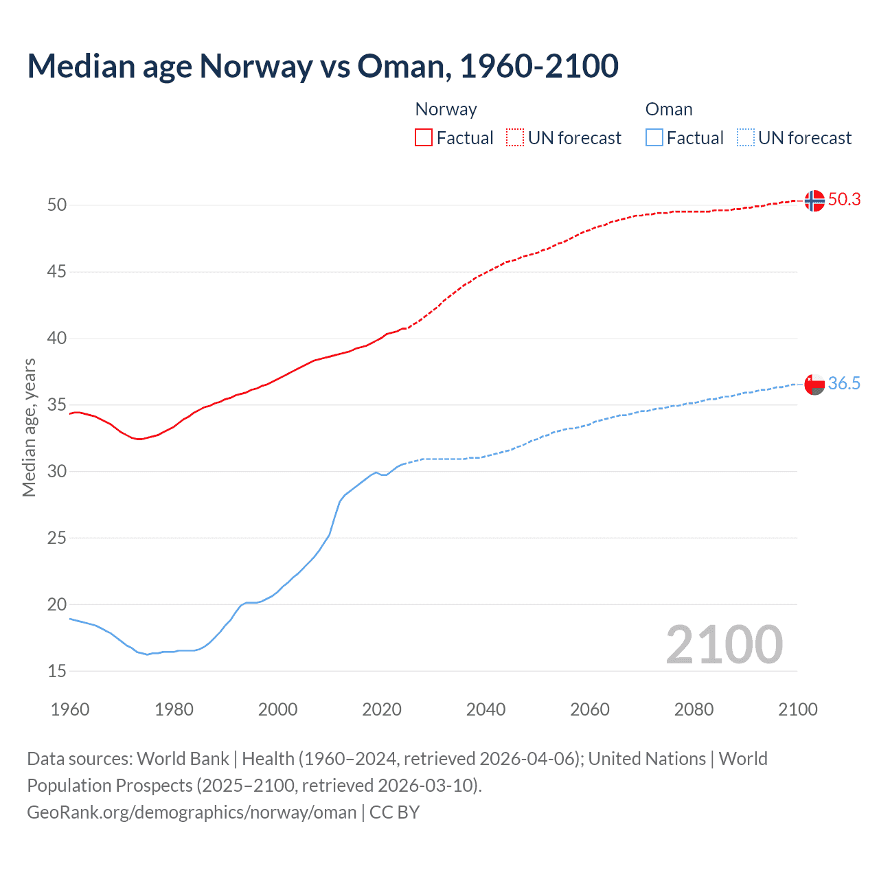 Demographics