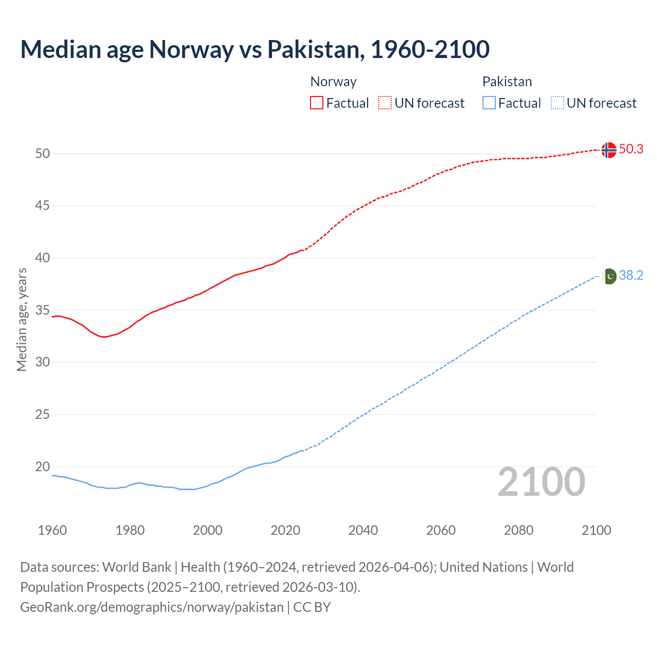 Demographics