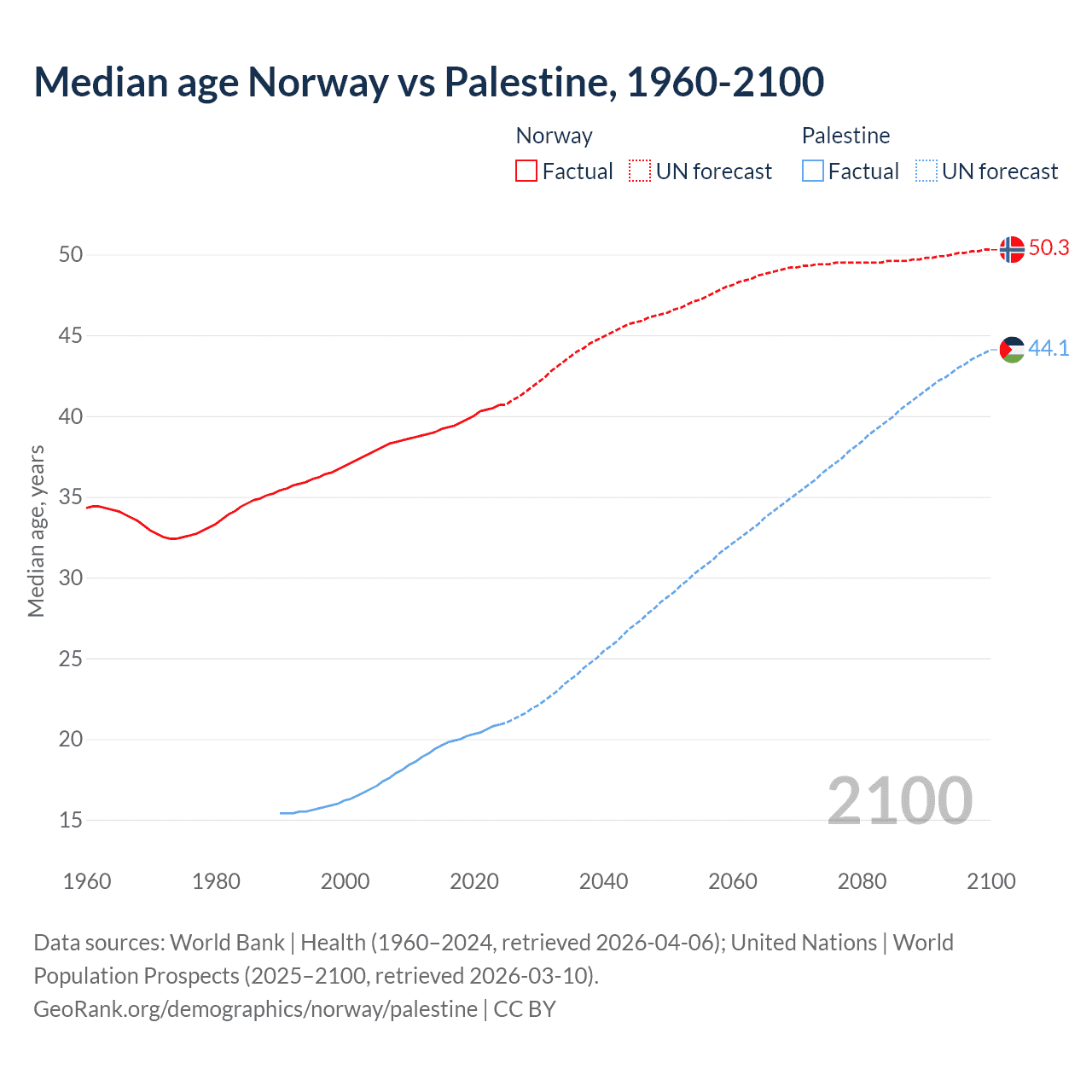 Demographics