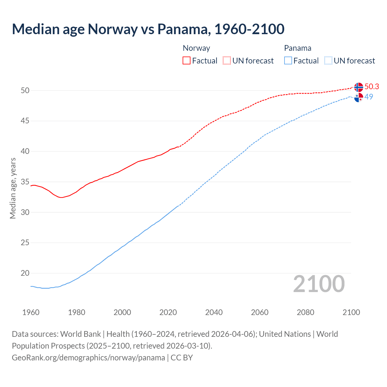 Demographics