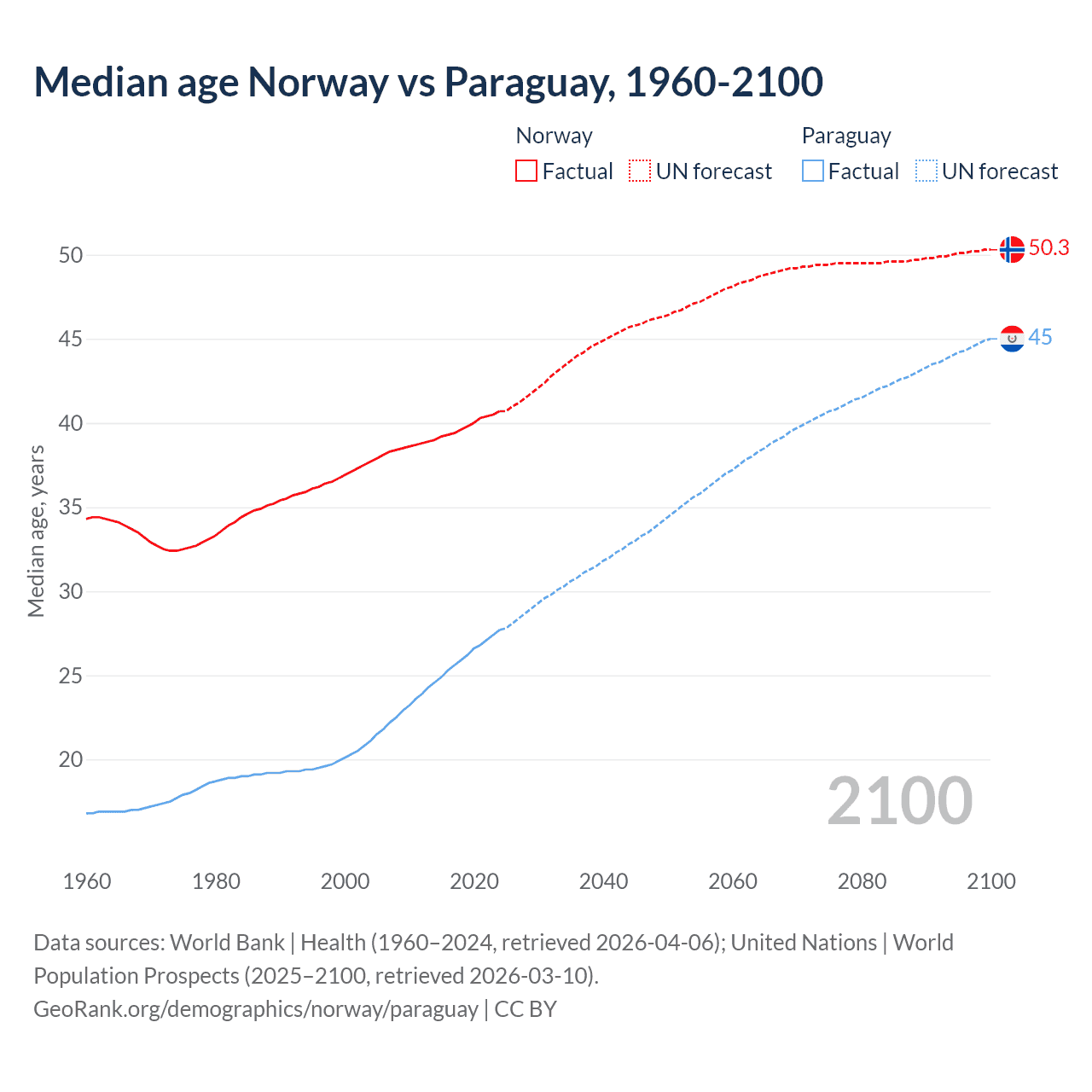 Demographics