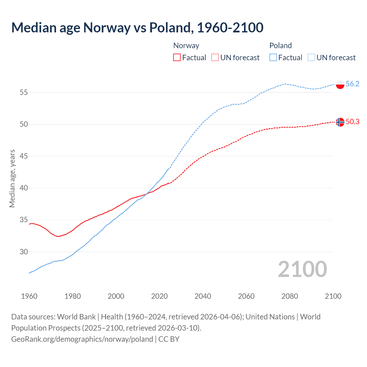 Demographics