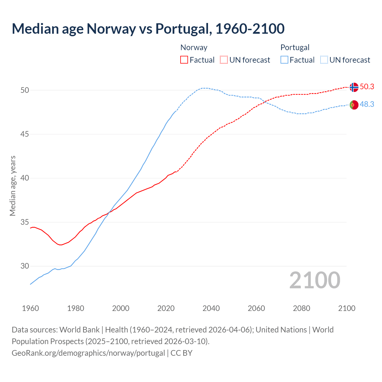Demographics