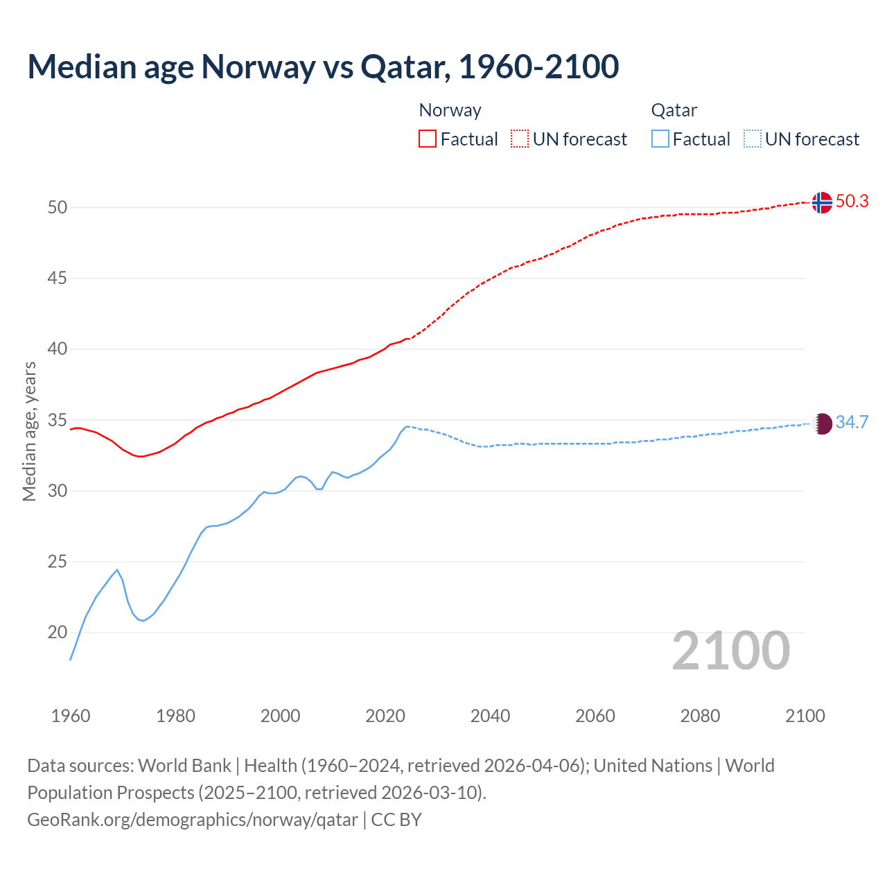 Demographics