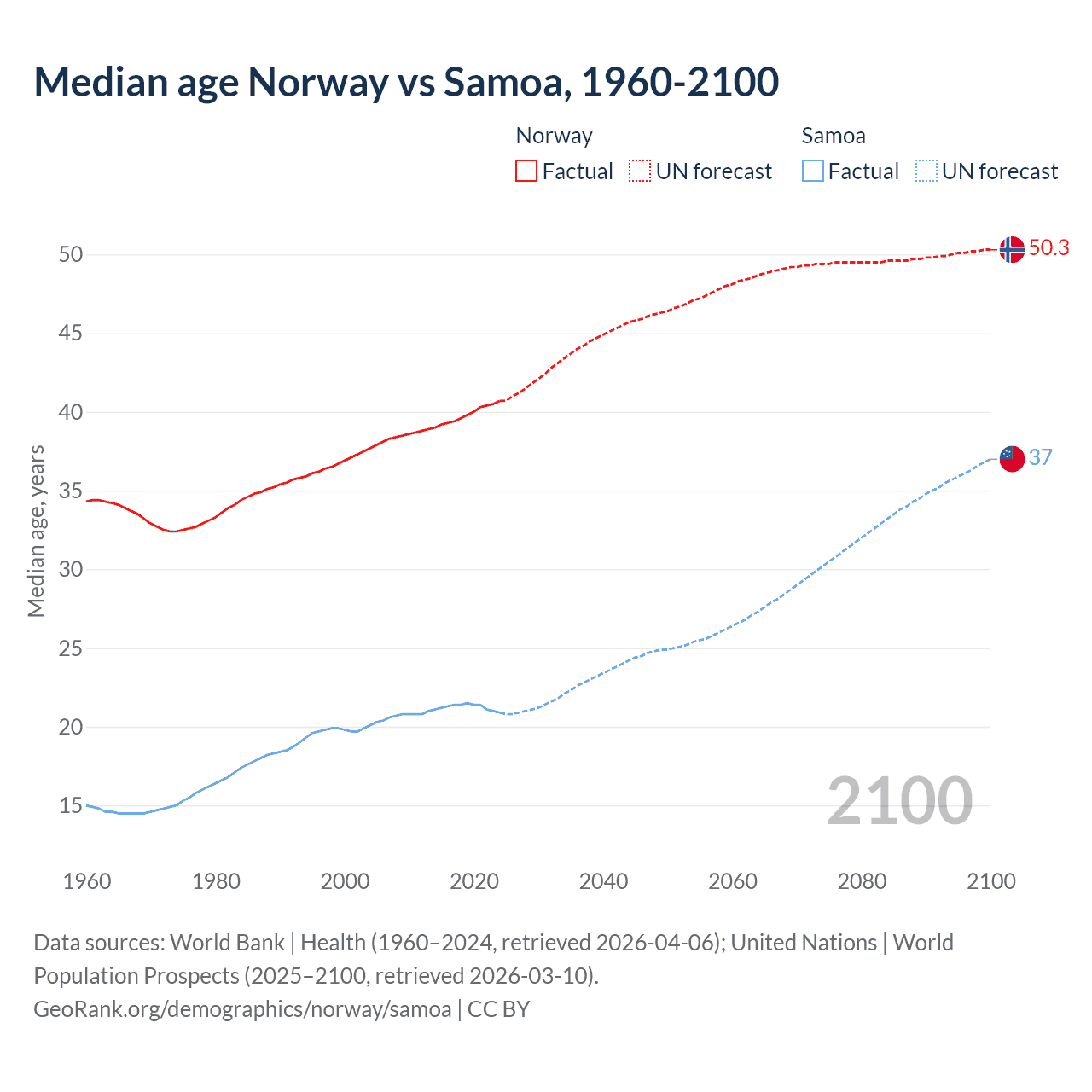 Demographics