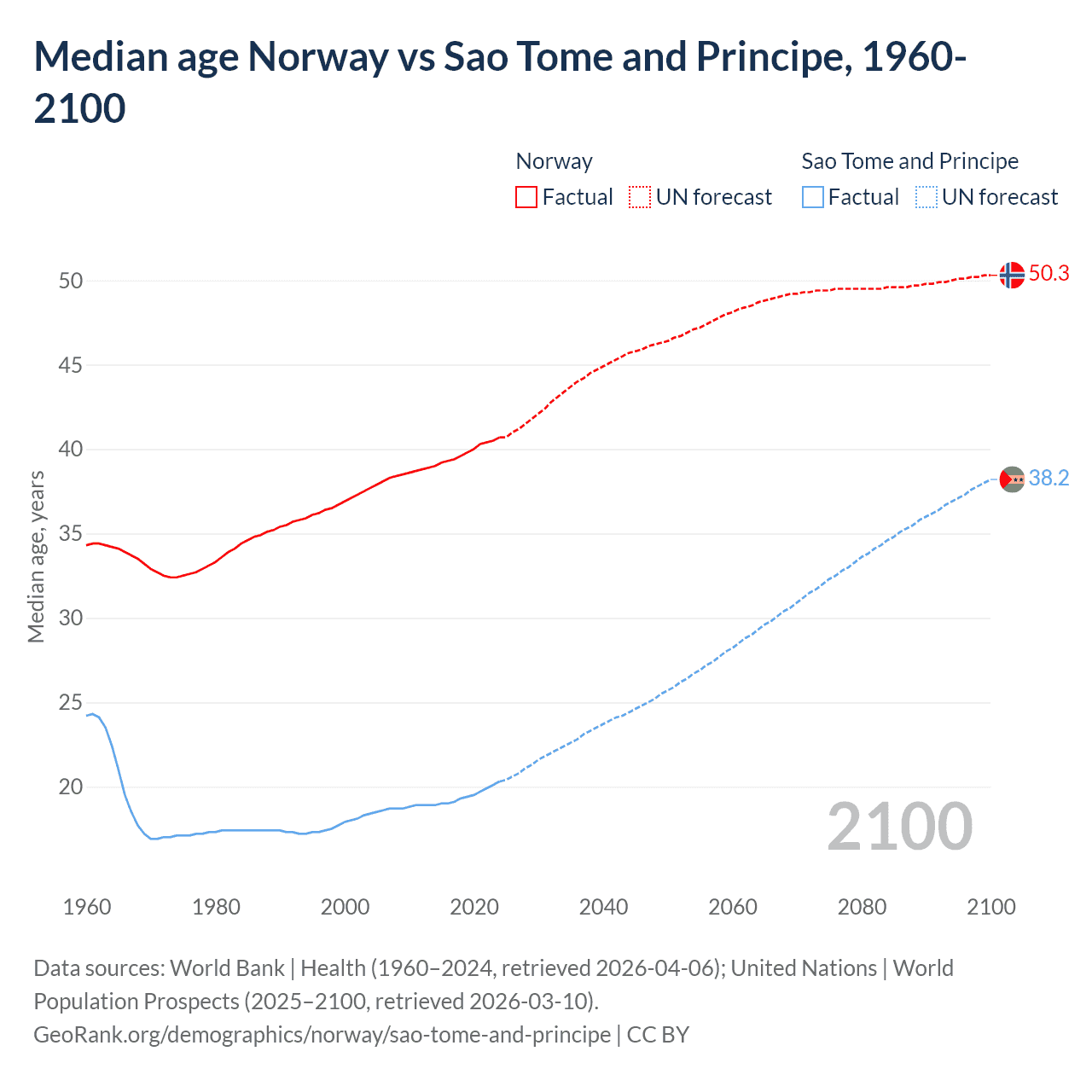Demographics