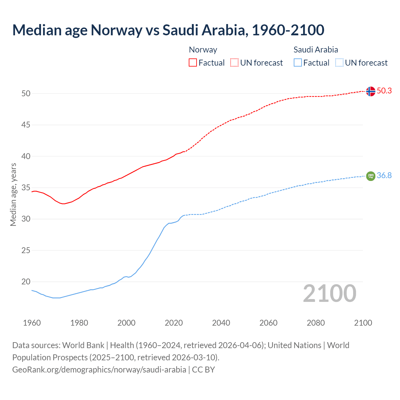 Demographics