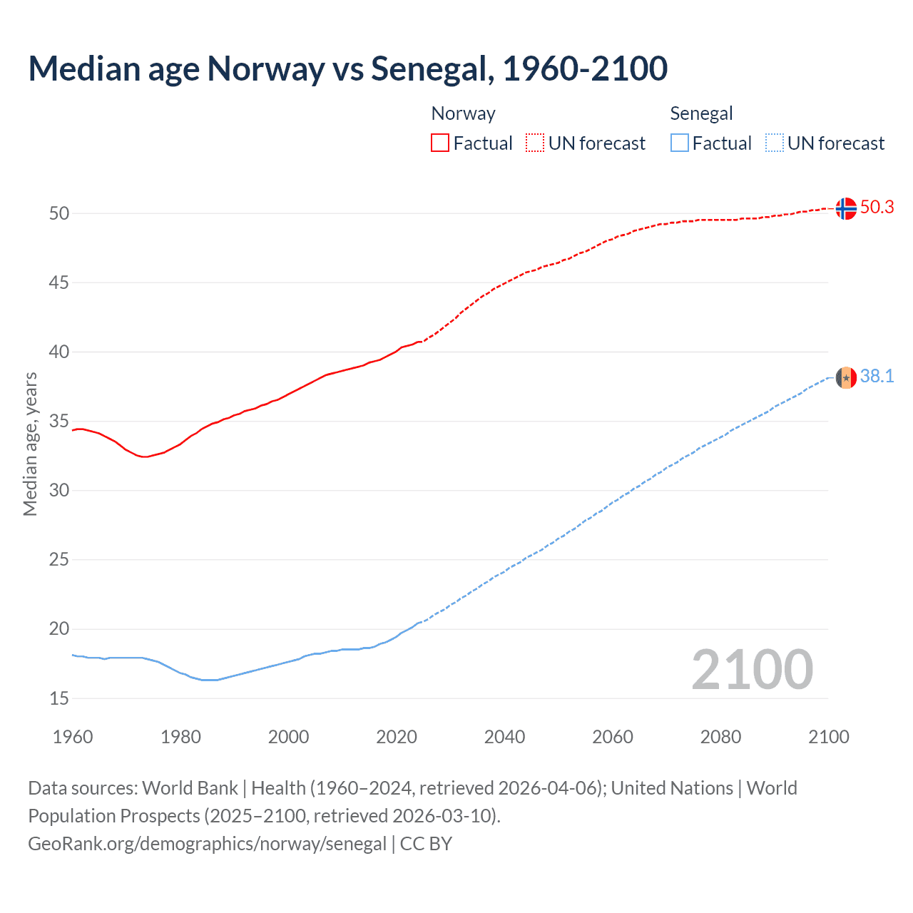 Demographics