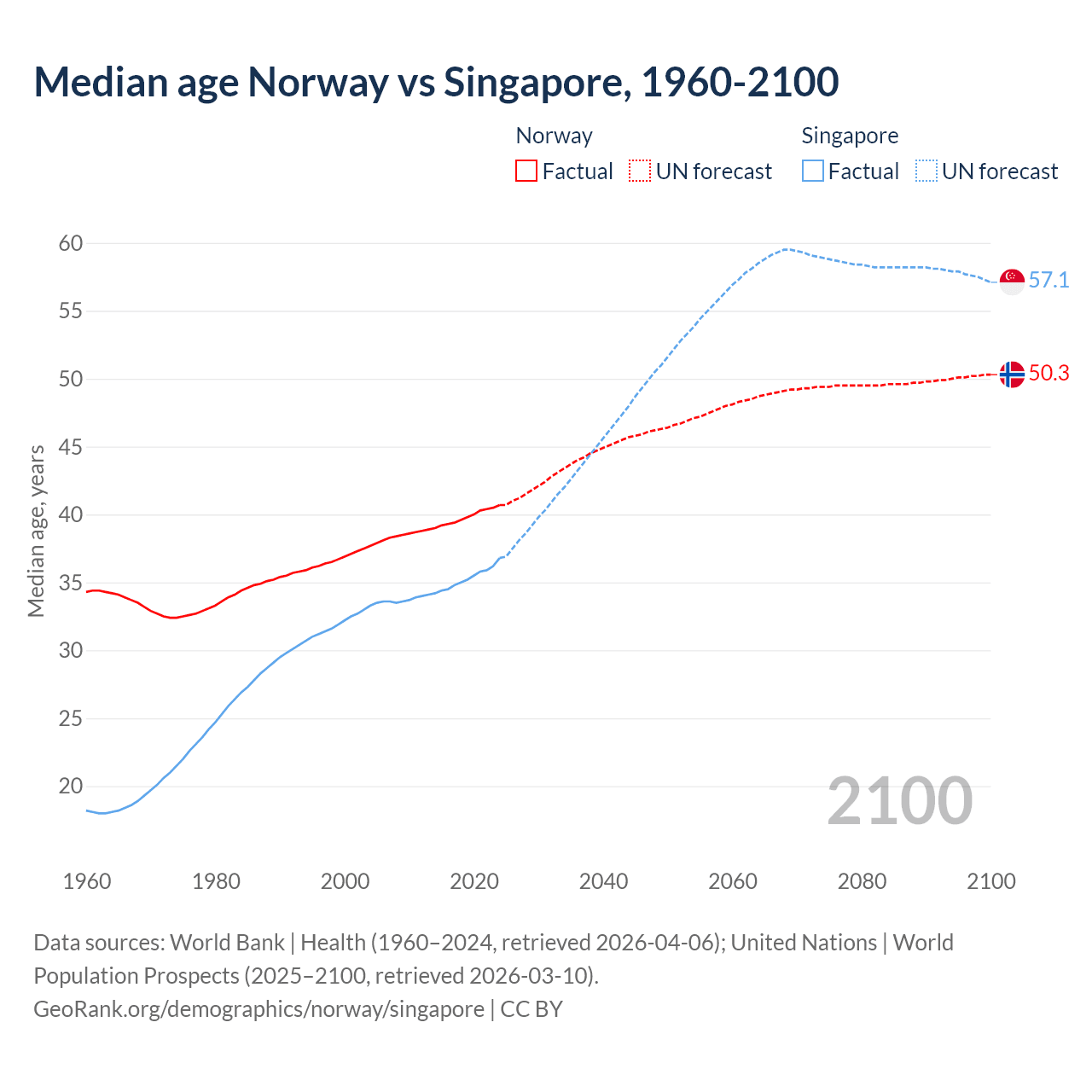 Demographics
