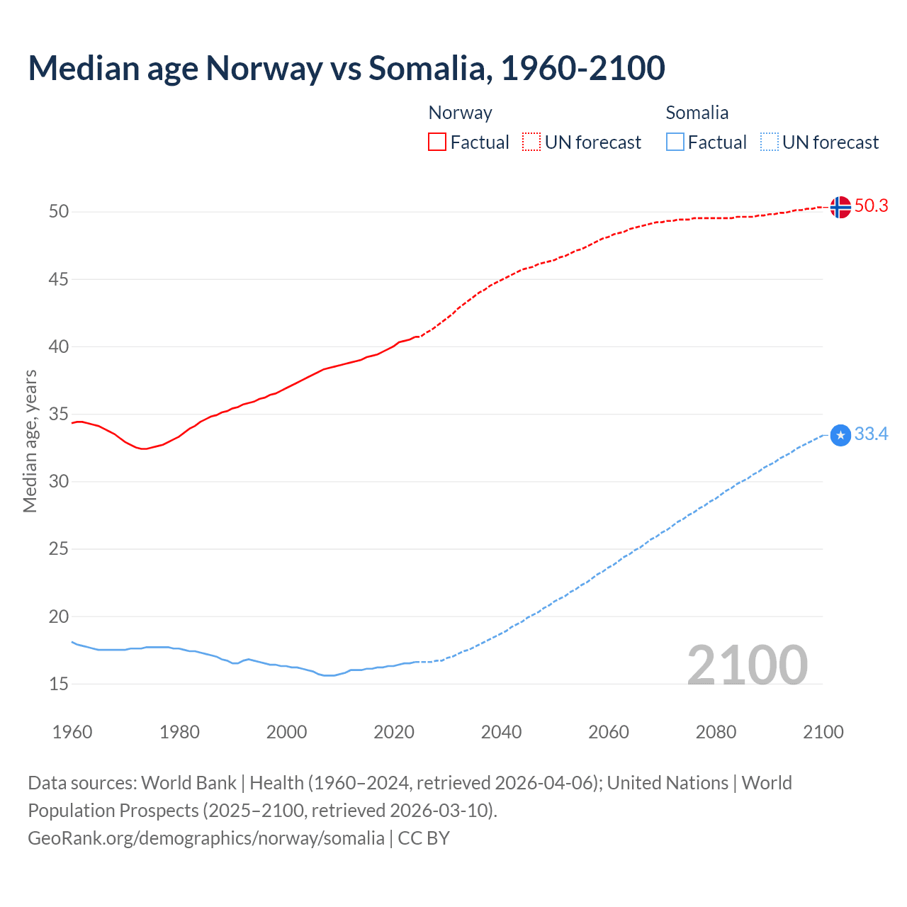 Demographics