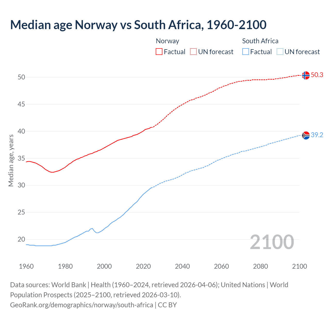 Demographics