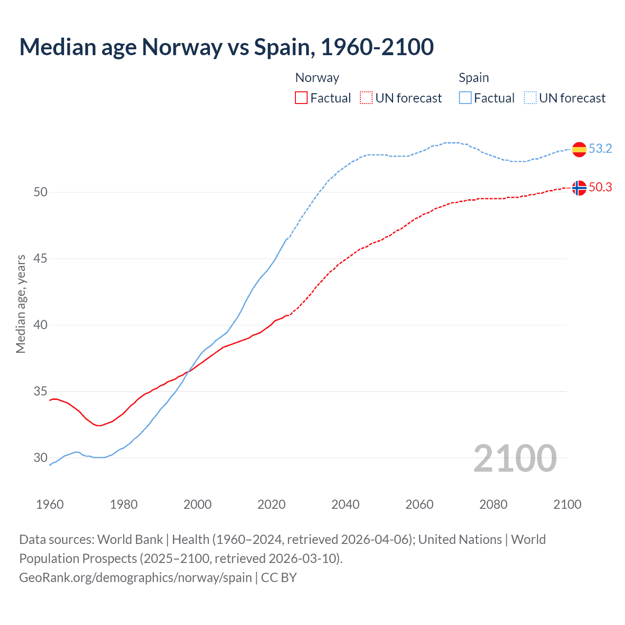 Demographics