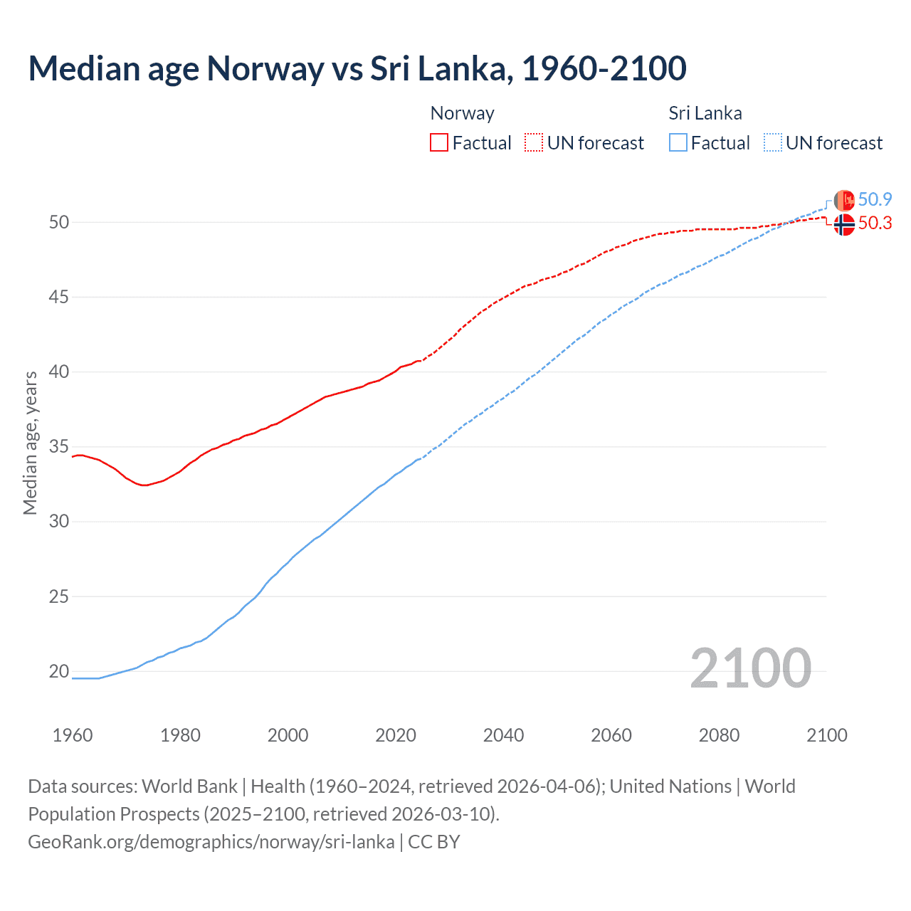 Demographics