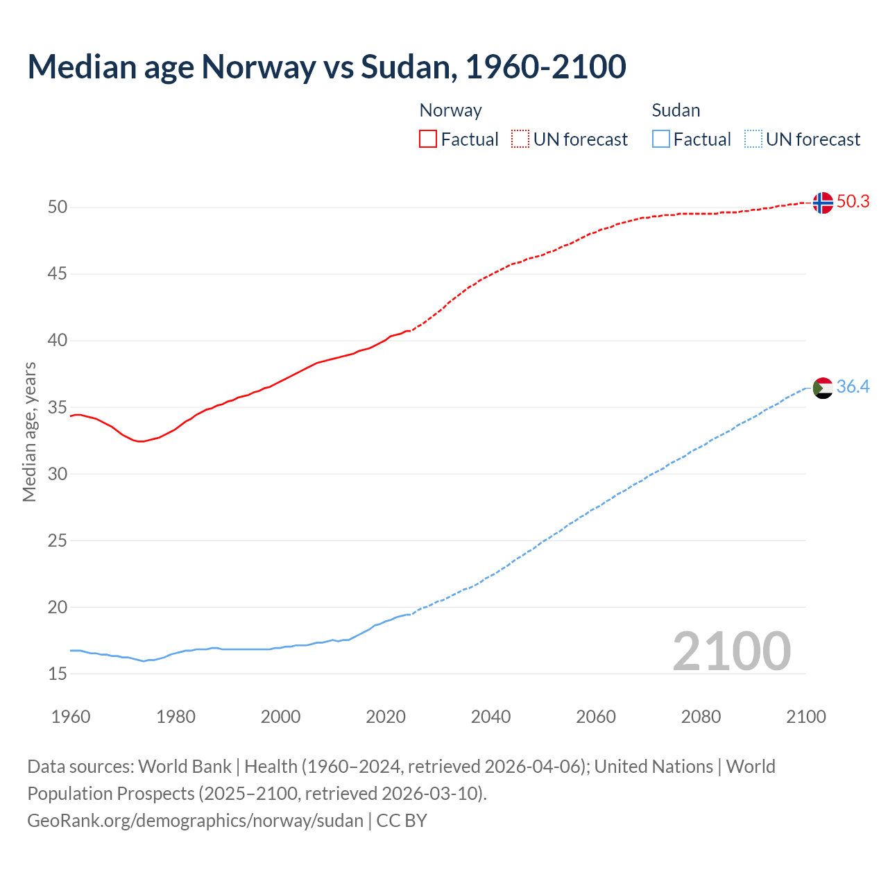 Demographics