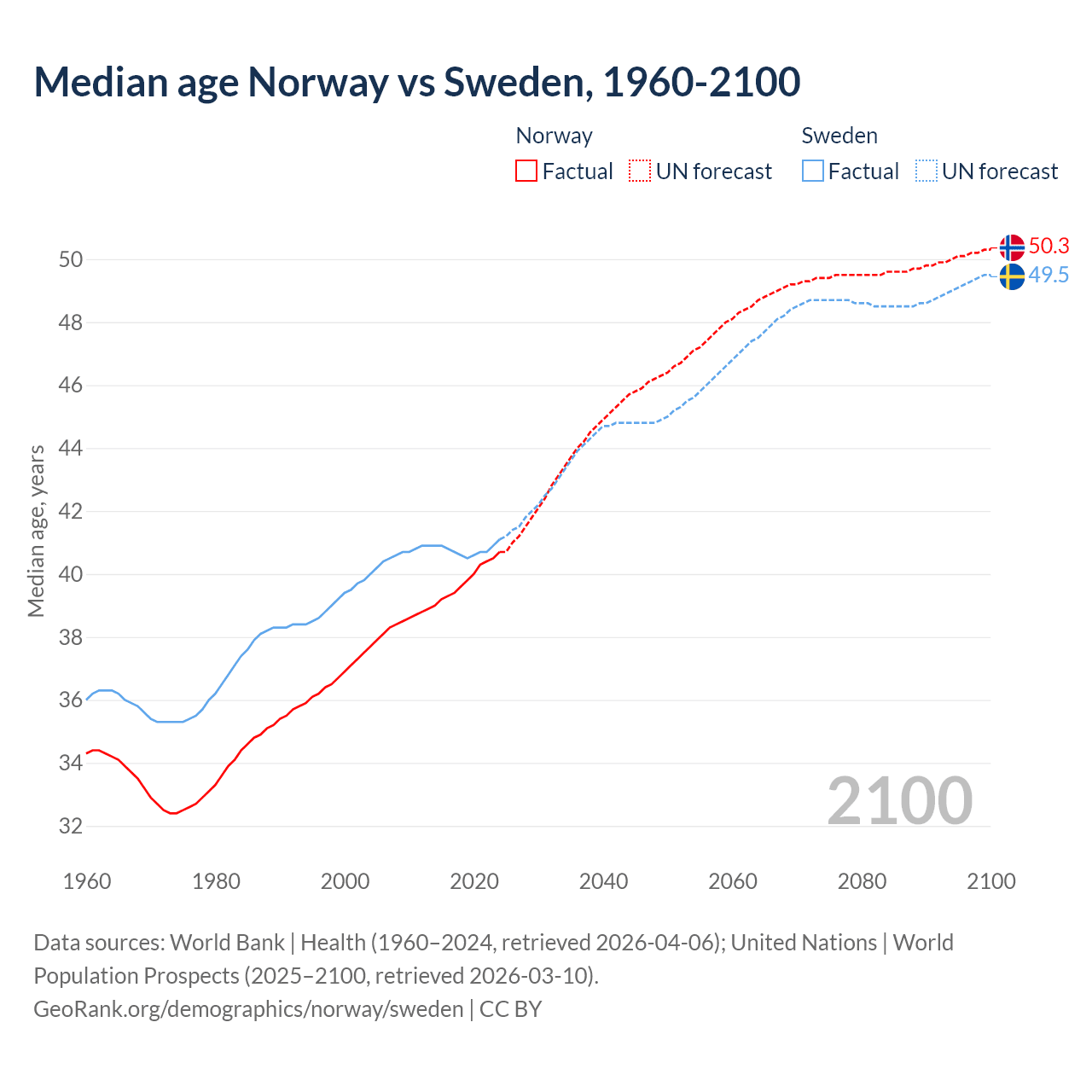 Demographics