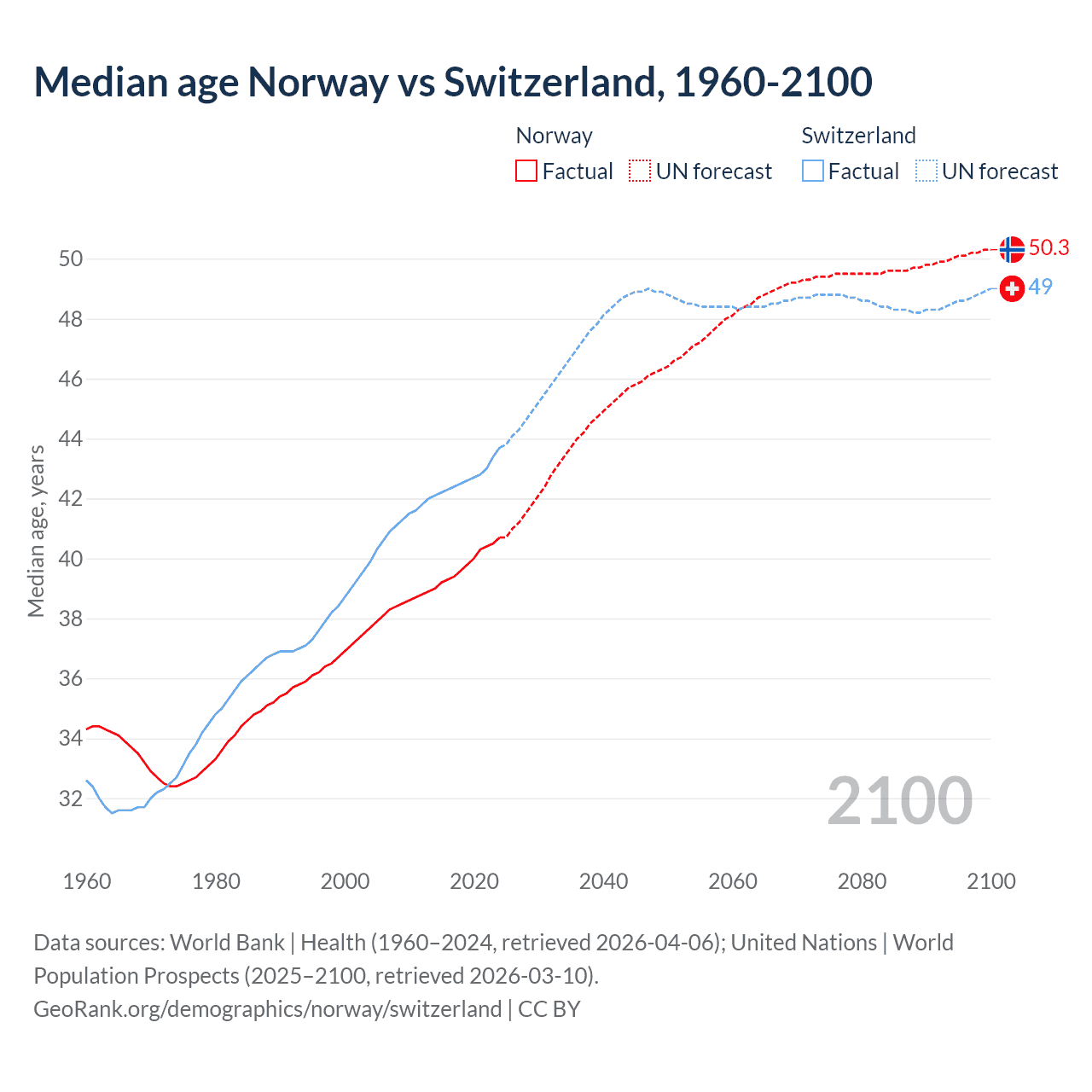 Demographics