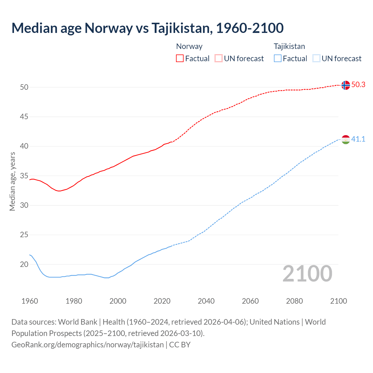 Demographics