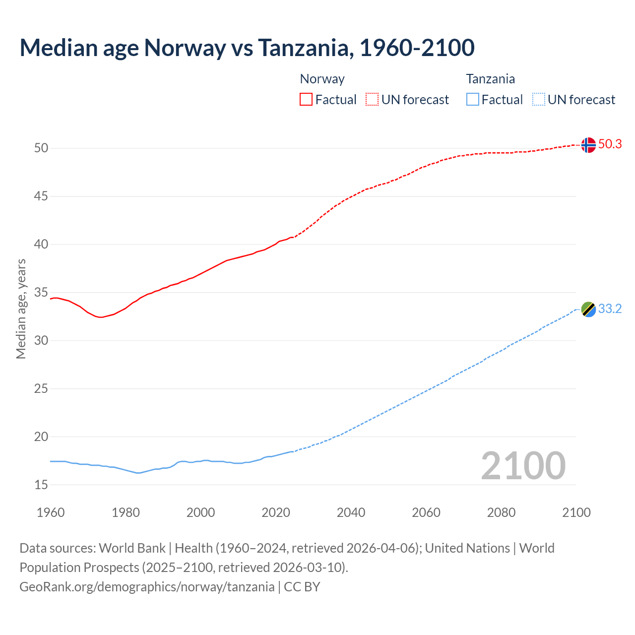 Demographics