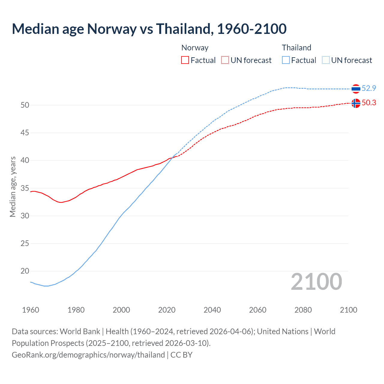 Demographics