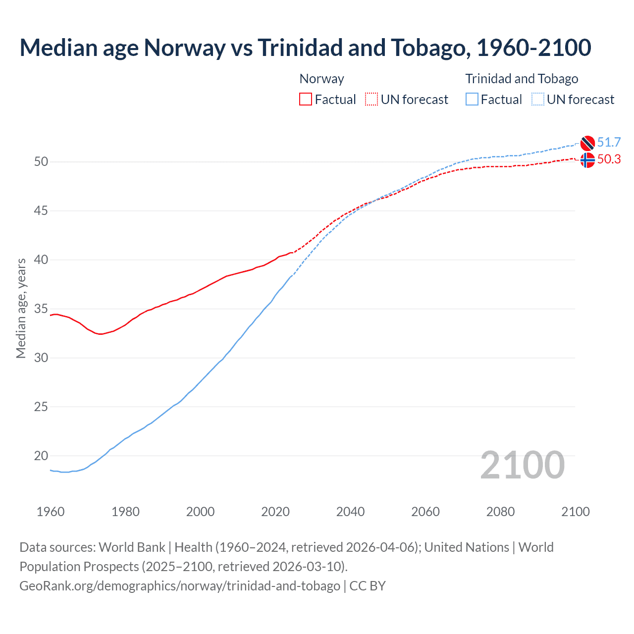 Demographics