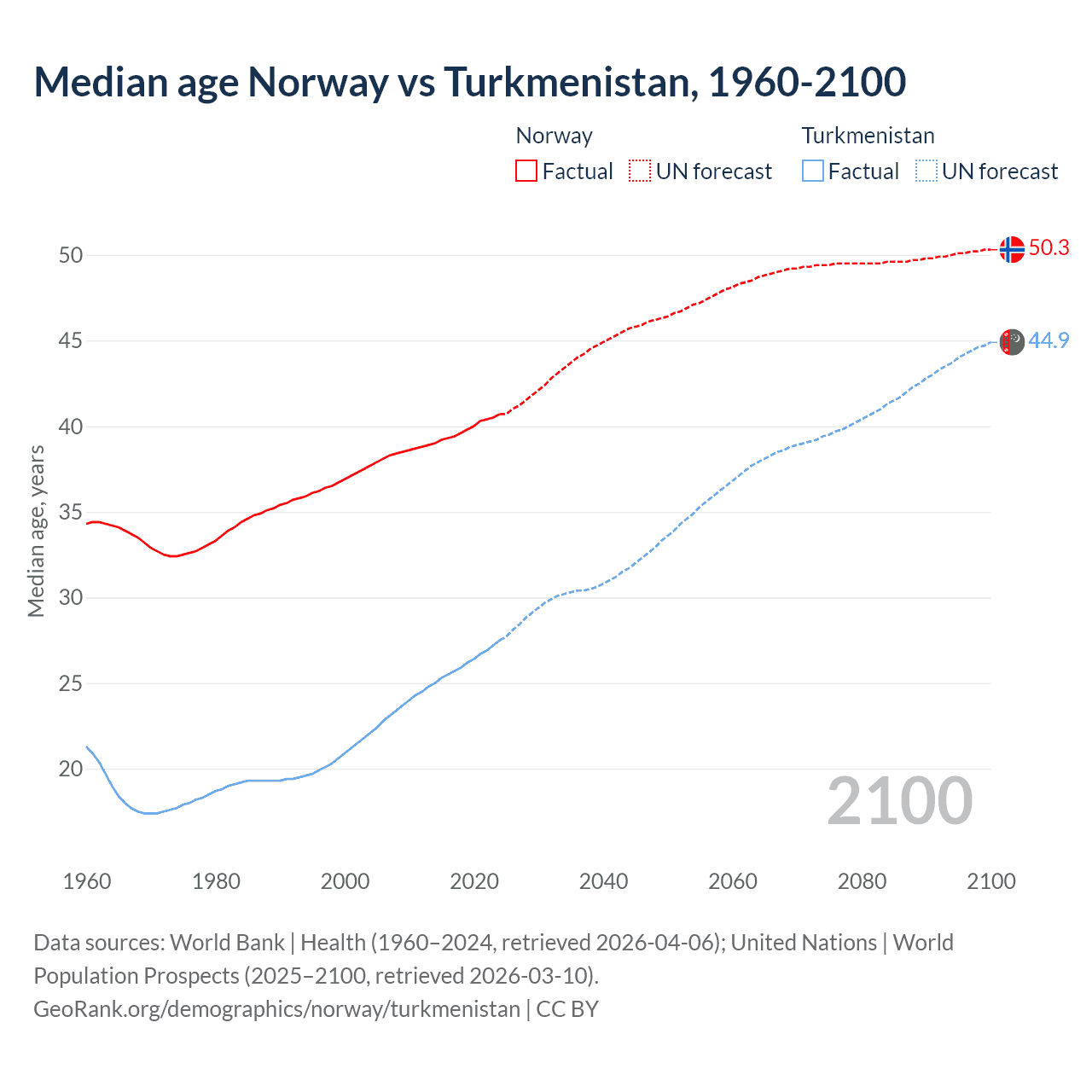 Demographics