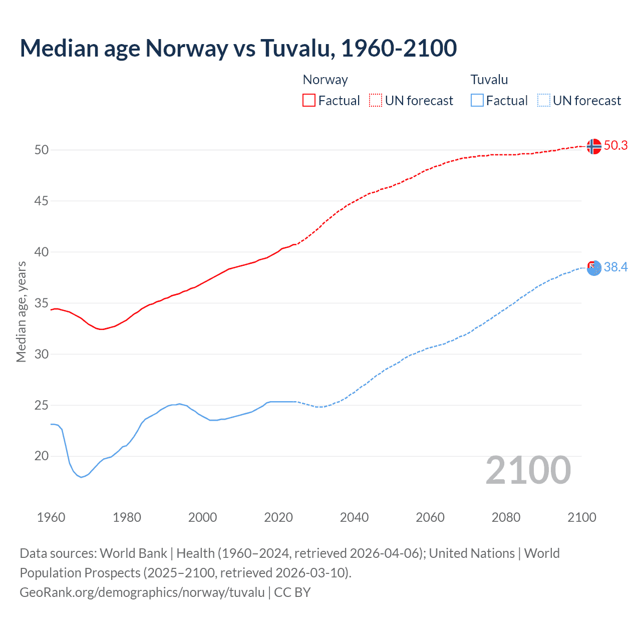 Demographics