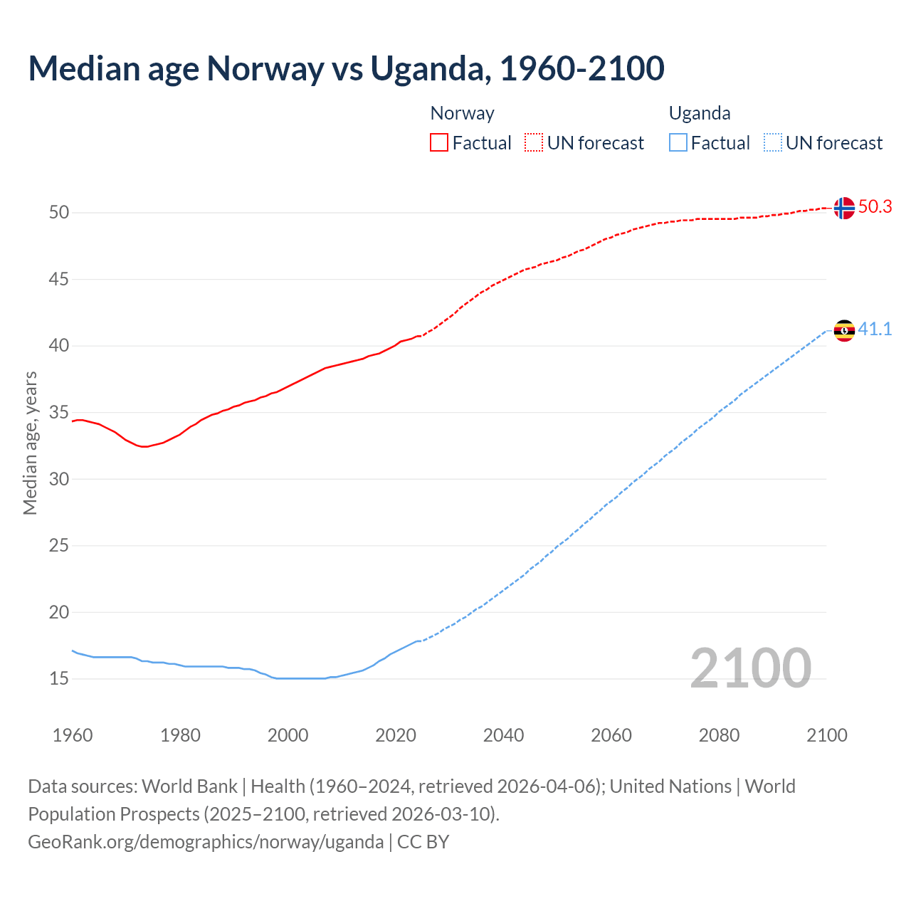 Demographics