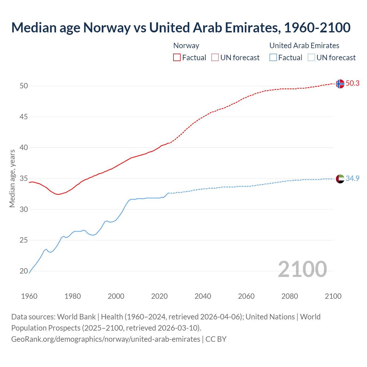 Demographics