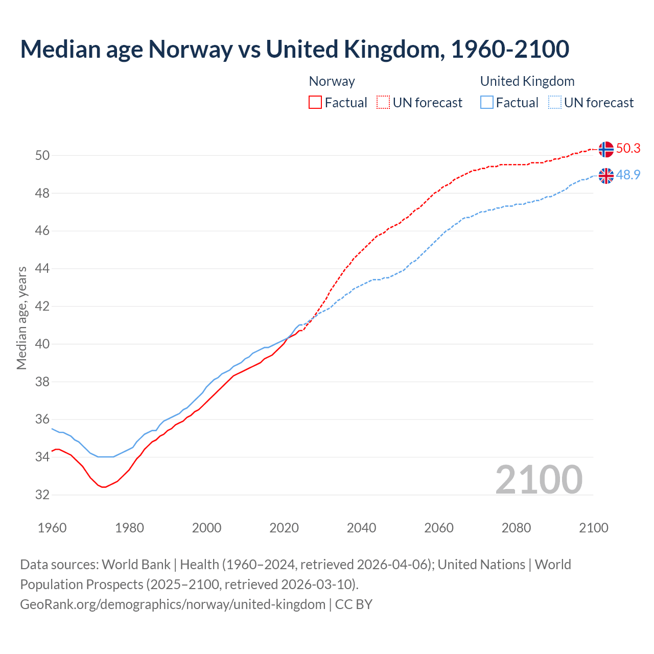 Demographics