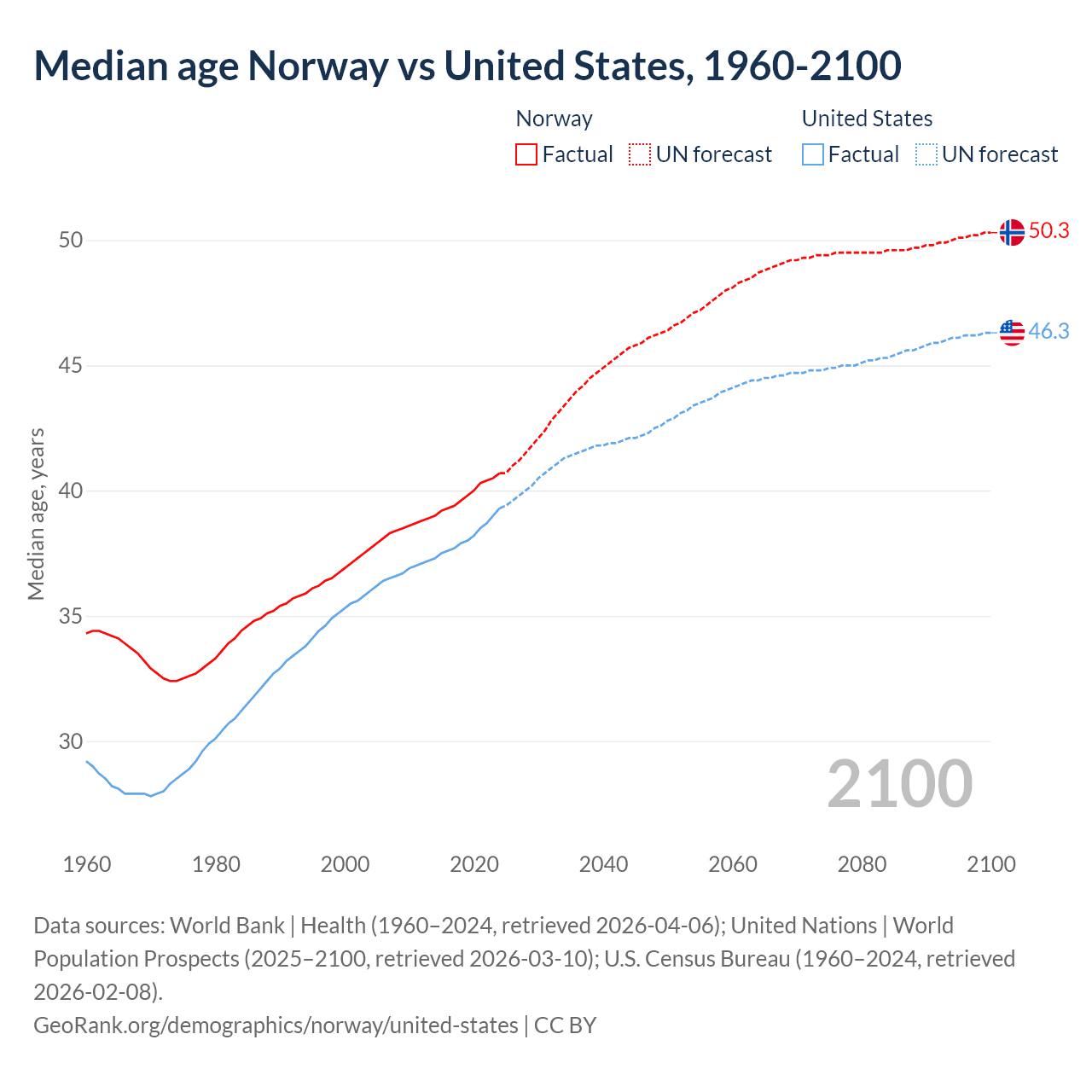 Demographics