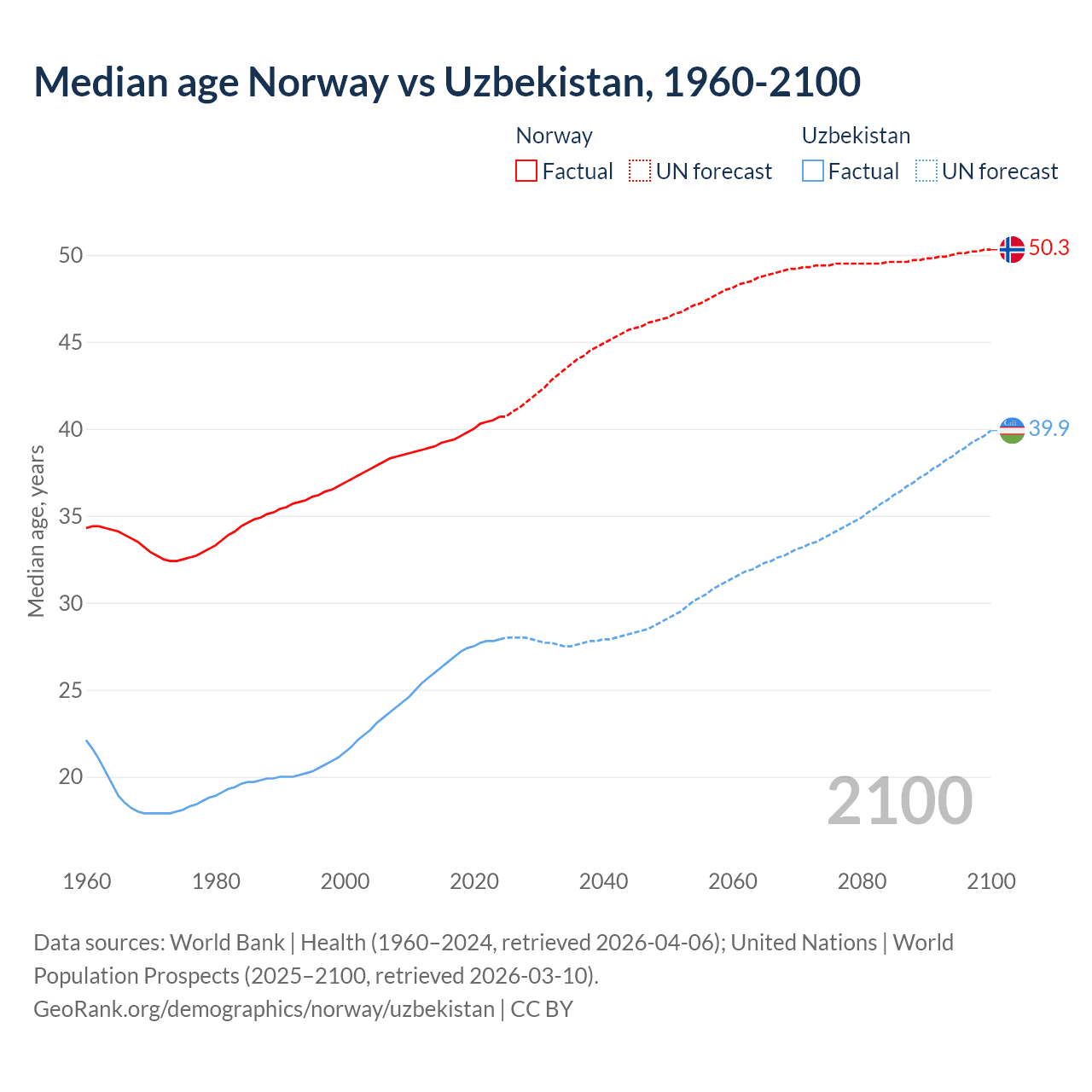 Demographics