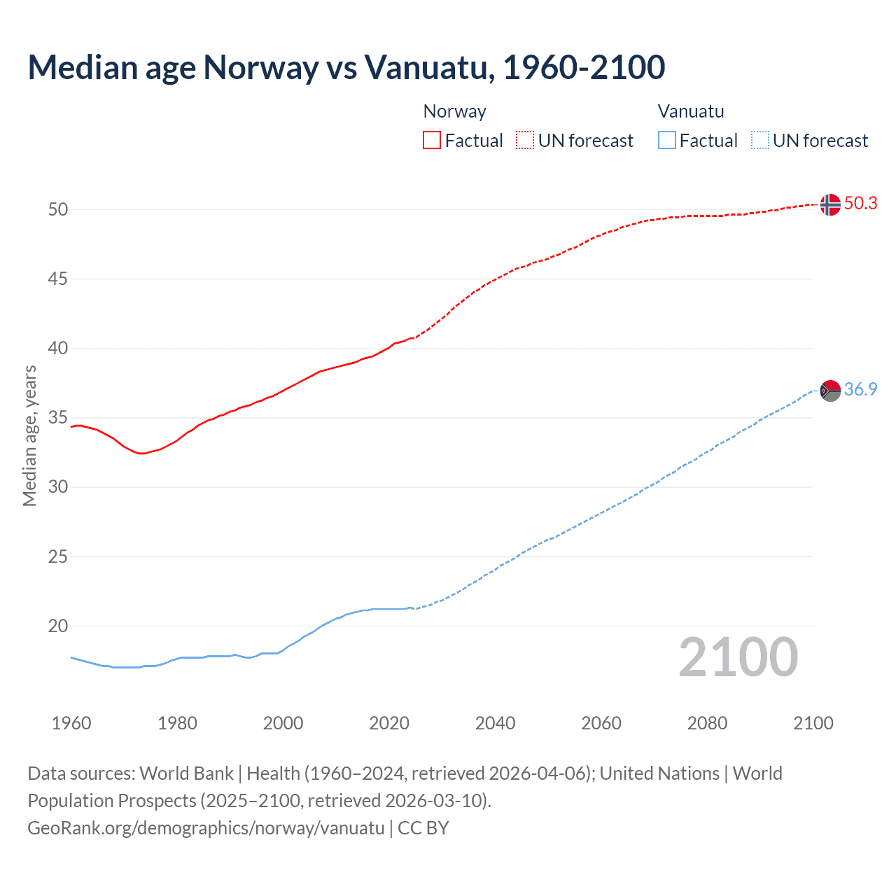 Demographics