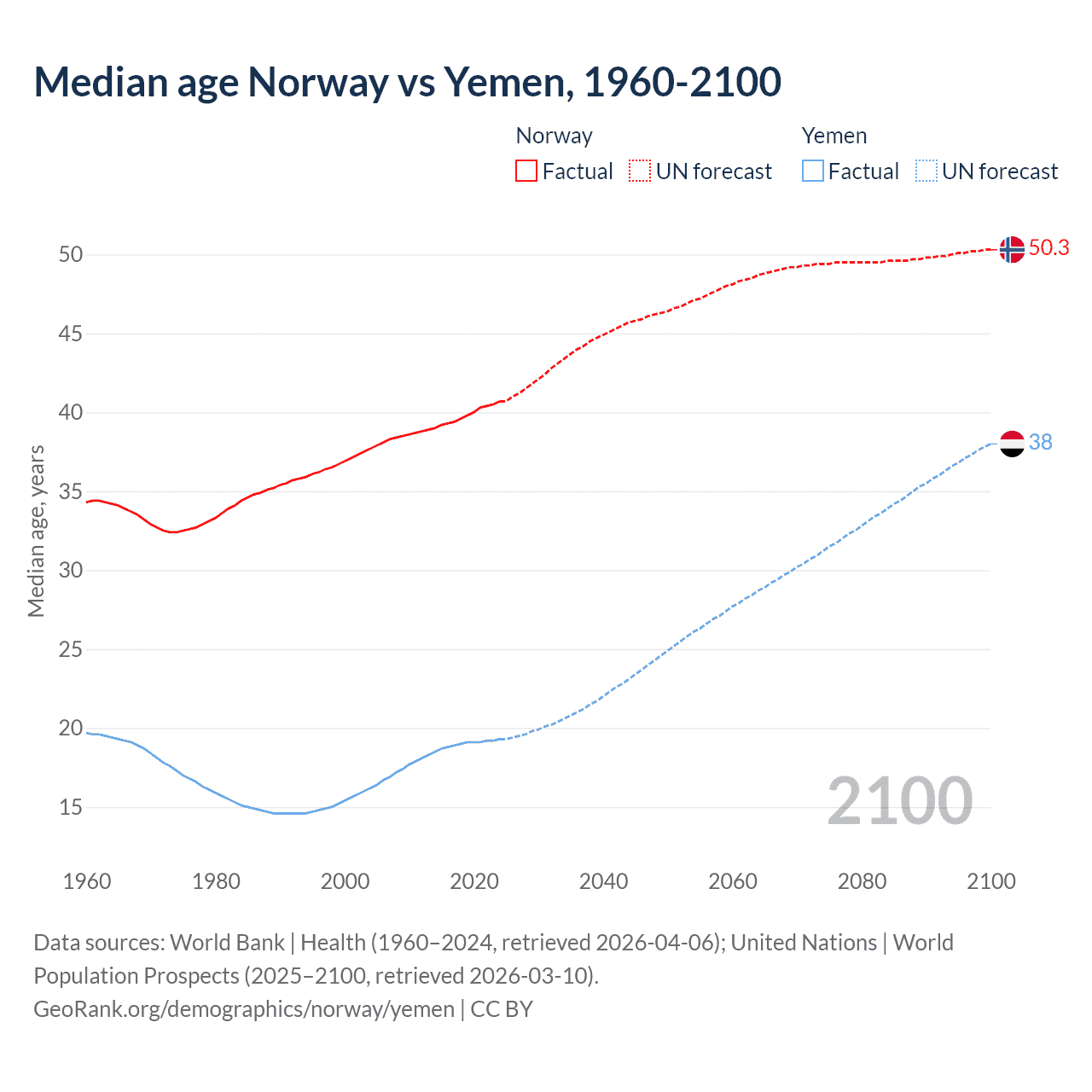 Demographics