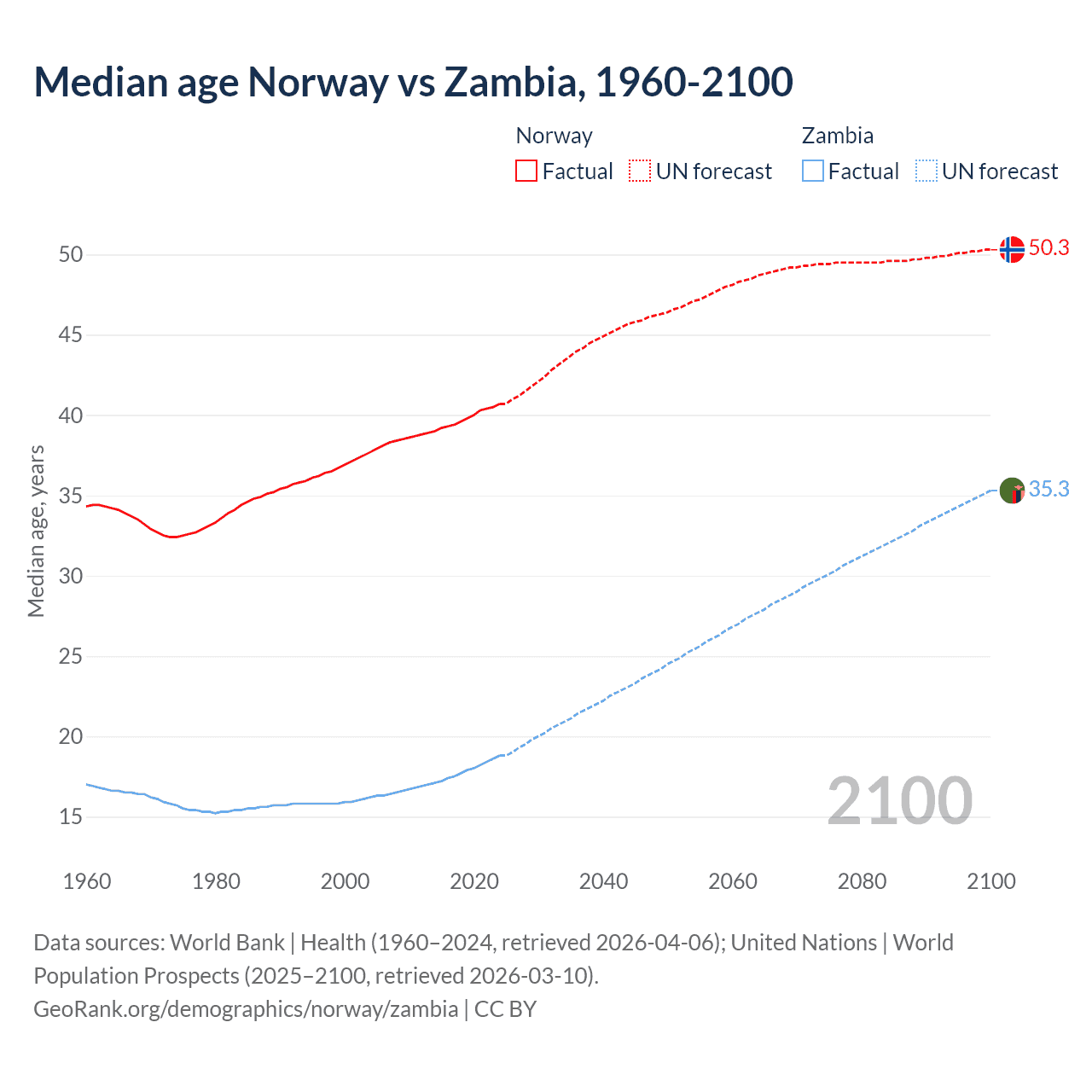 Demographics