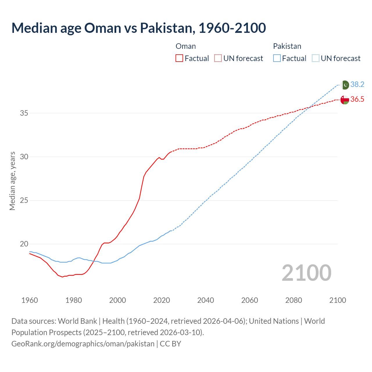 Demographics