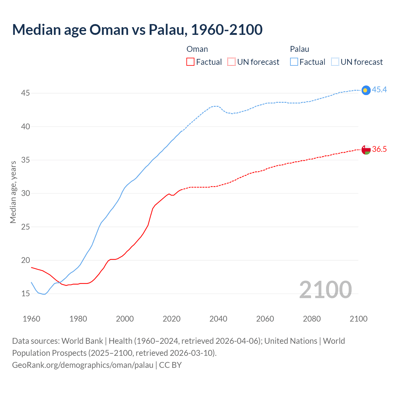Demographics