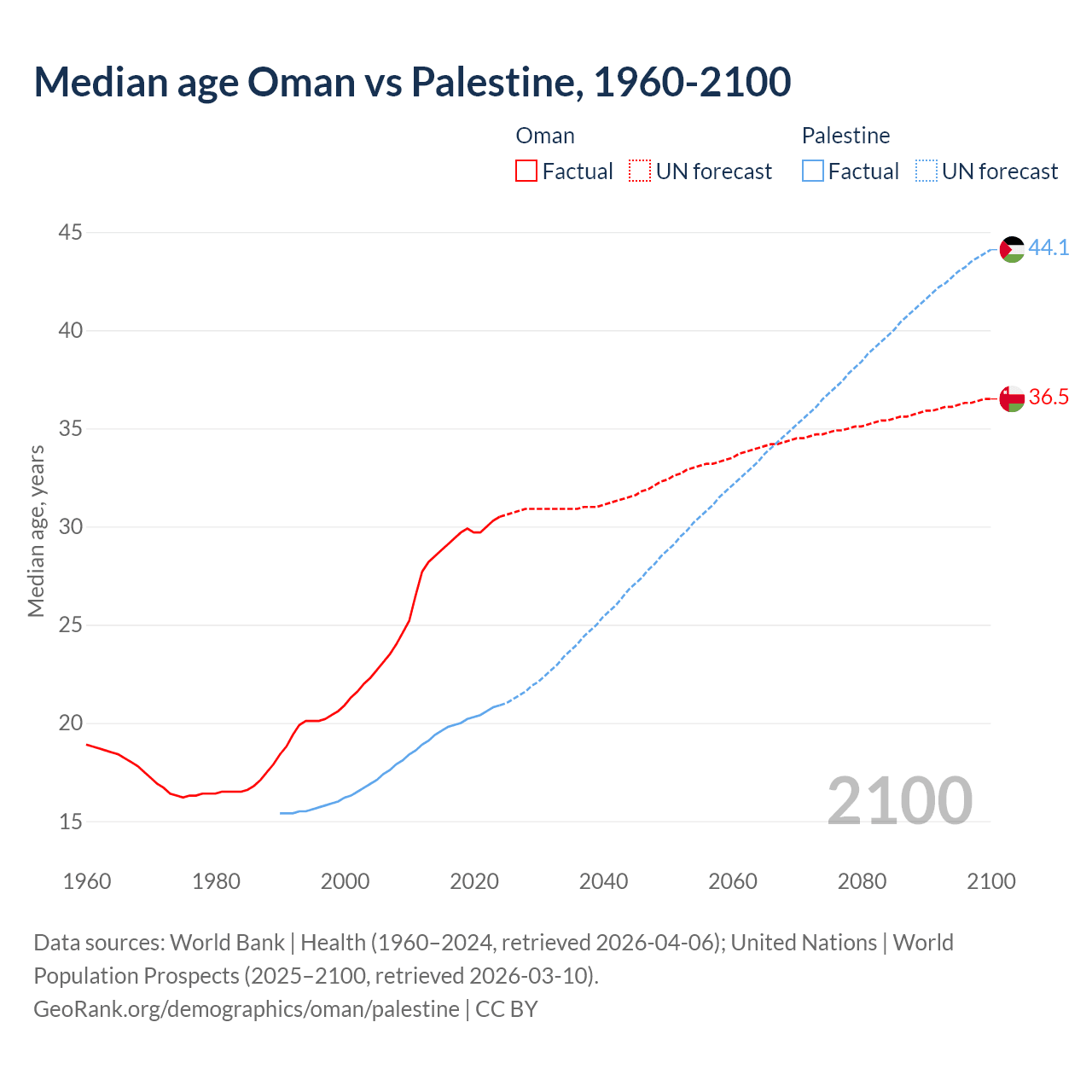 Demographics
