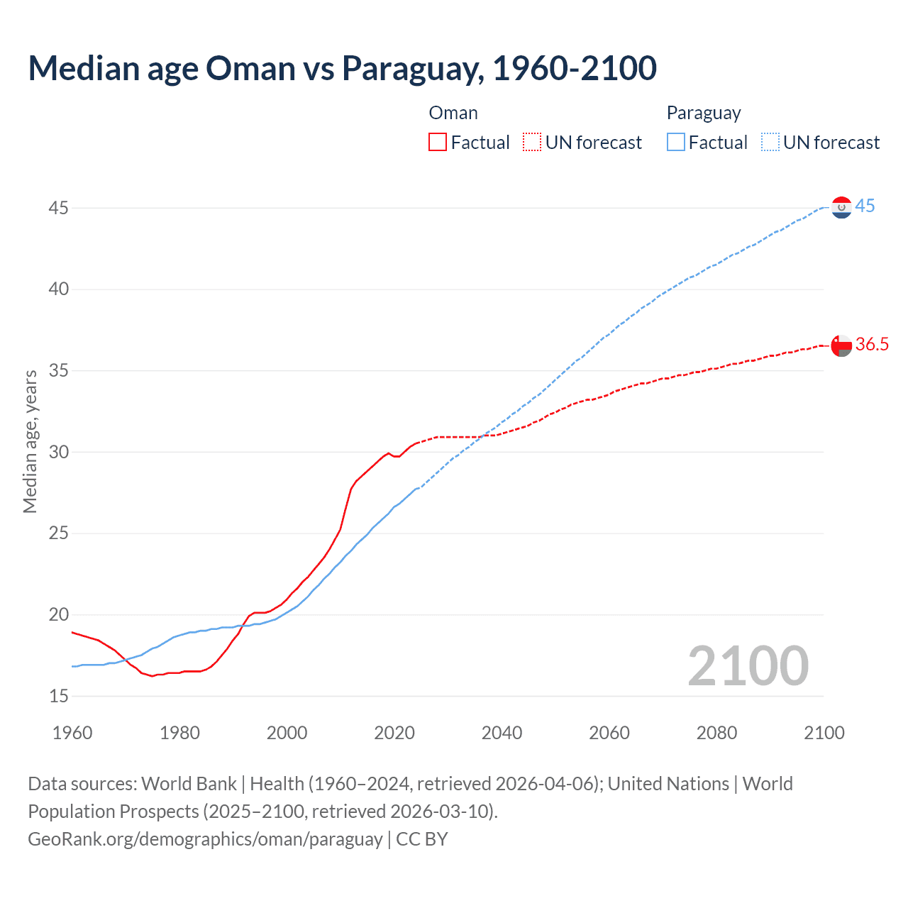 Demographics