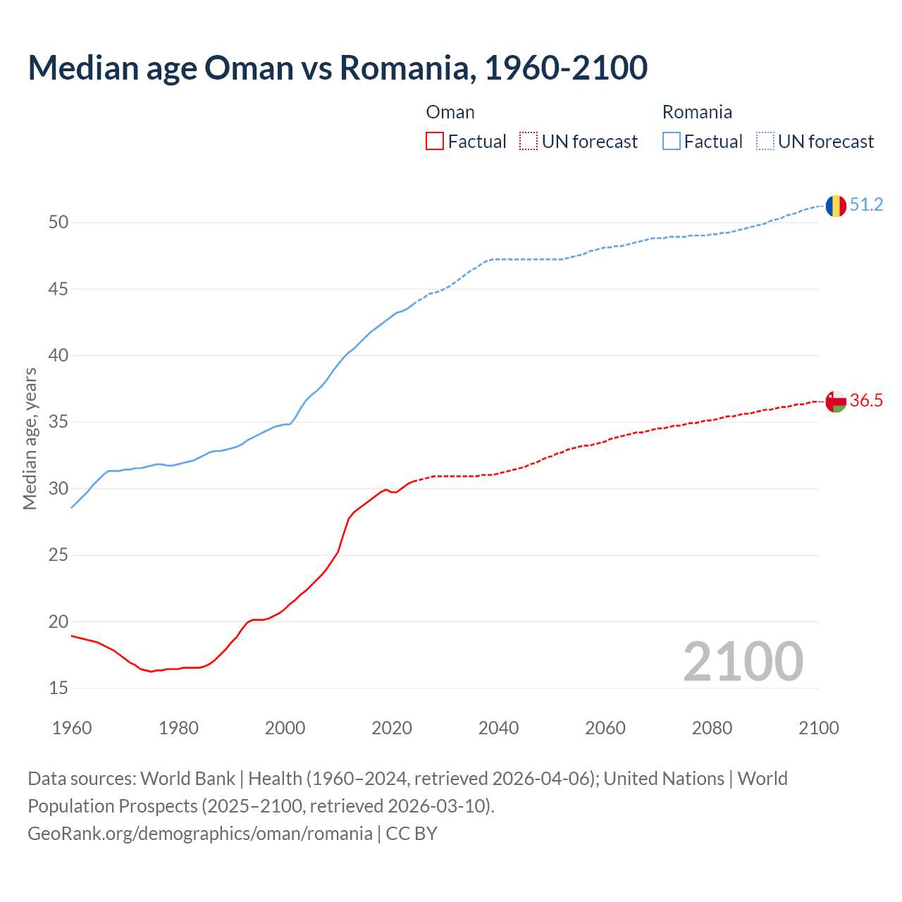 Demographics