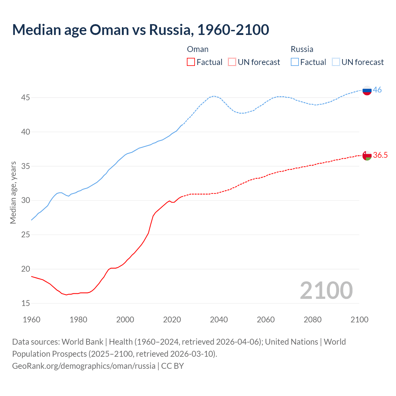 Demographics