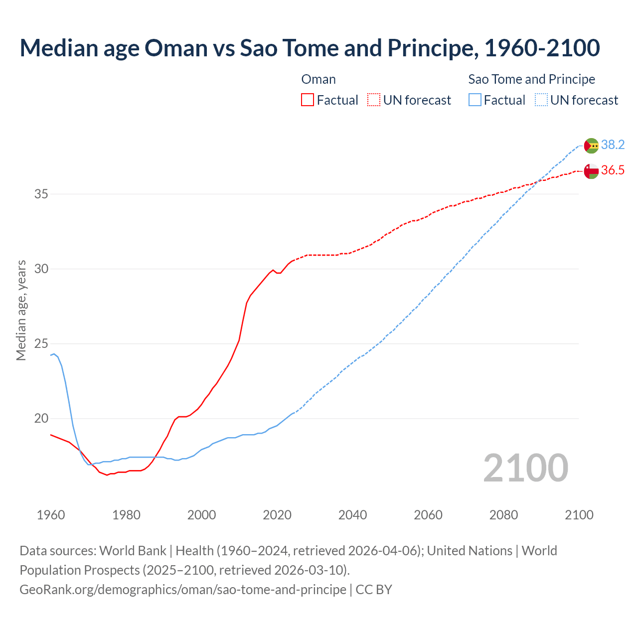 Demographics