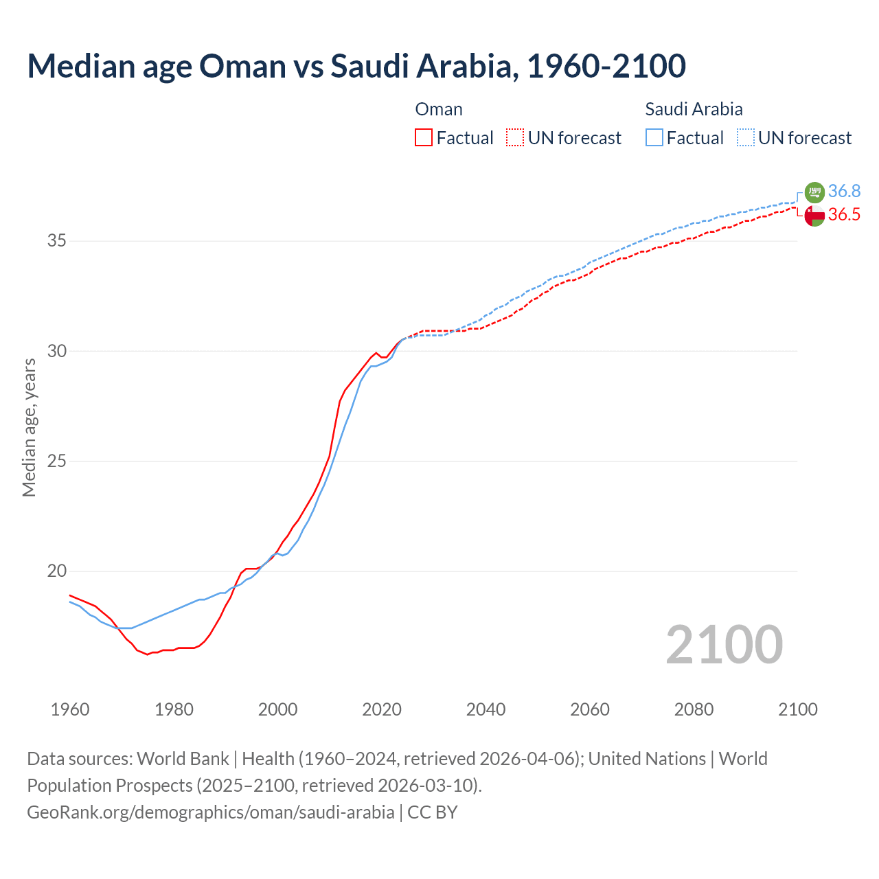 Demographics