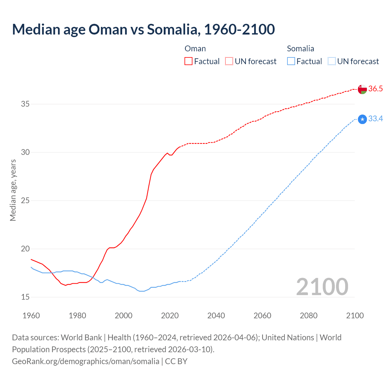 Demographics