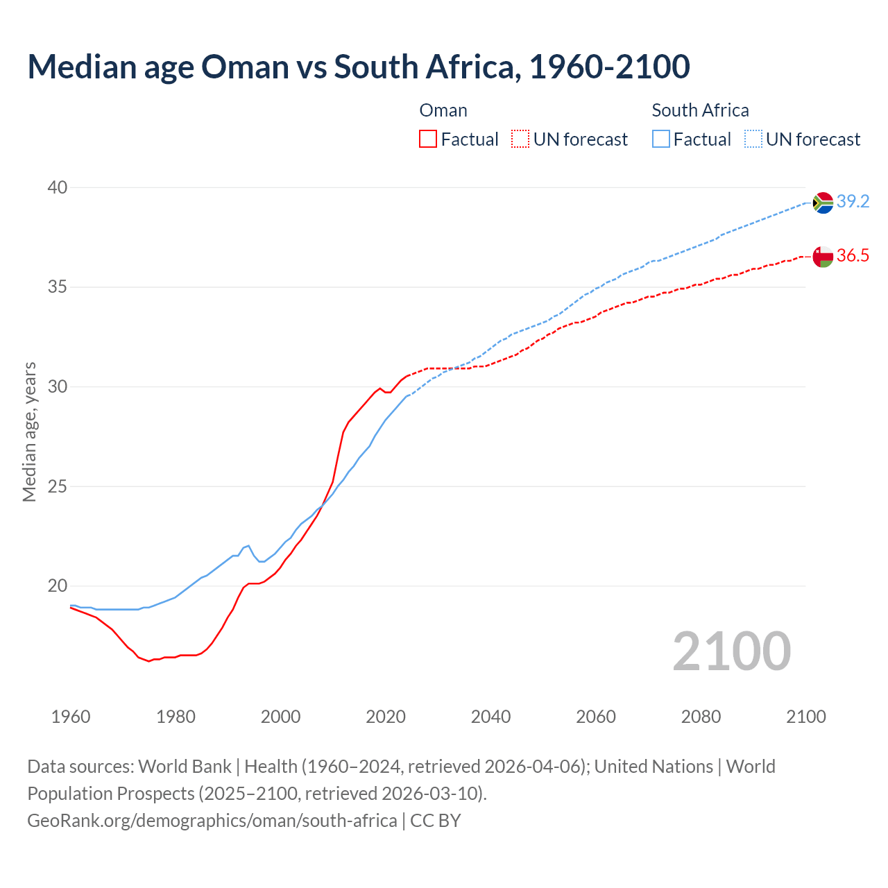 Demographics