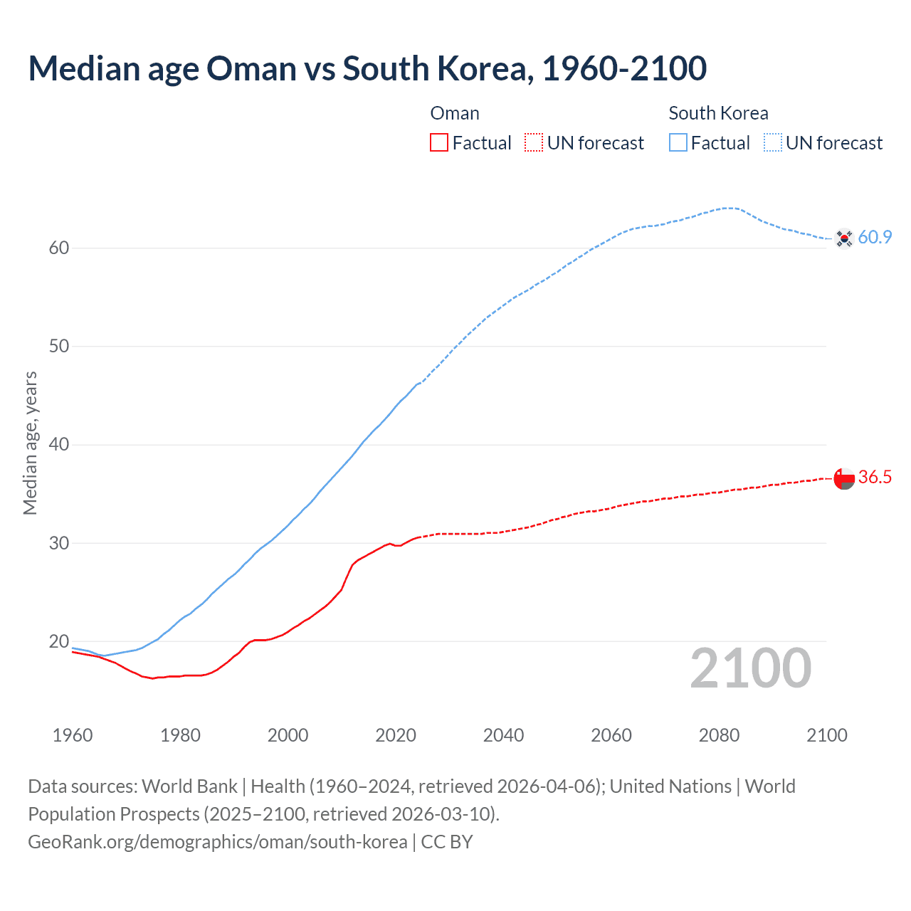 Demographics