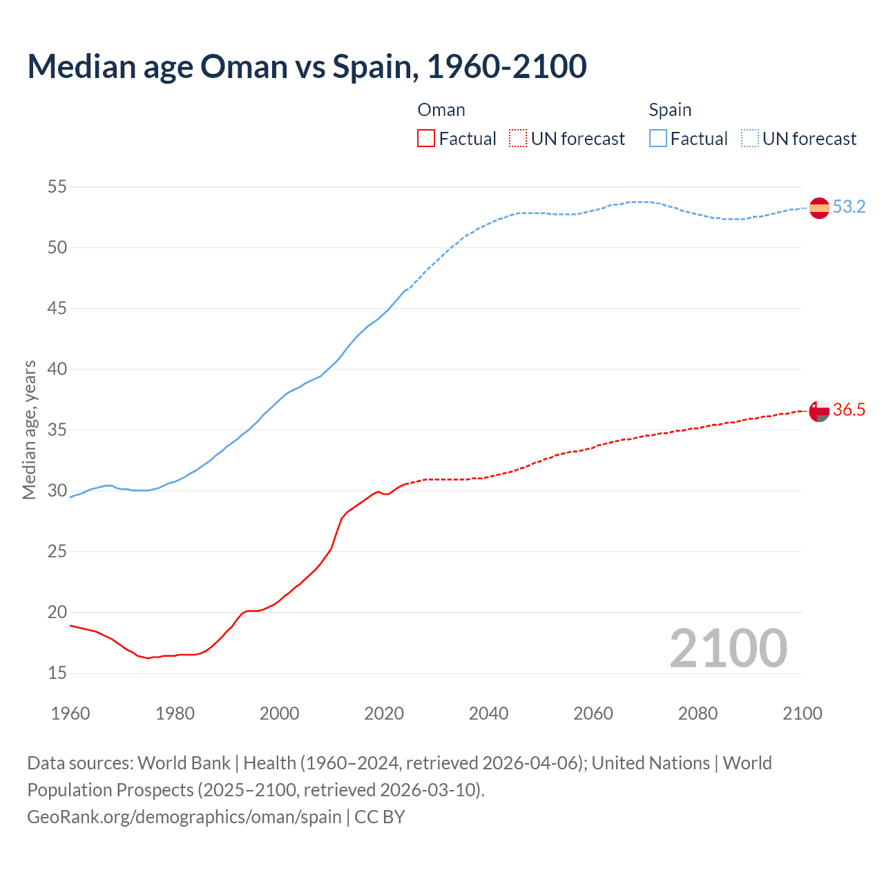 Demographics